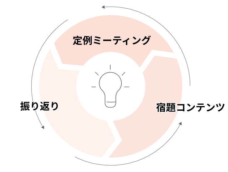 定例ミーティング→振り返り→宿題コンテンツ