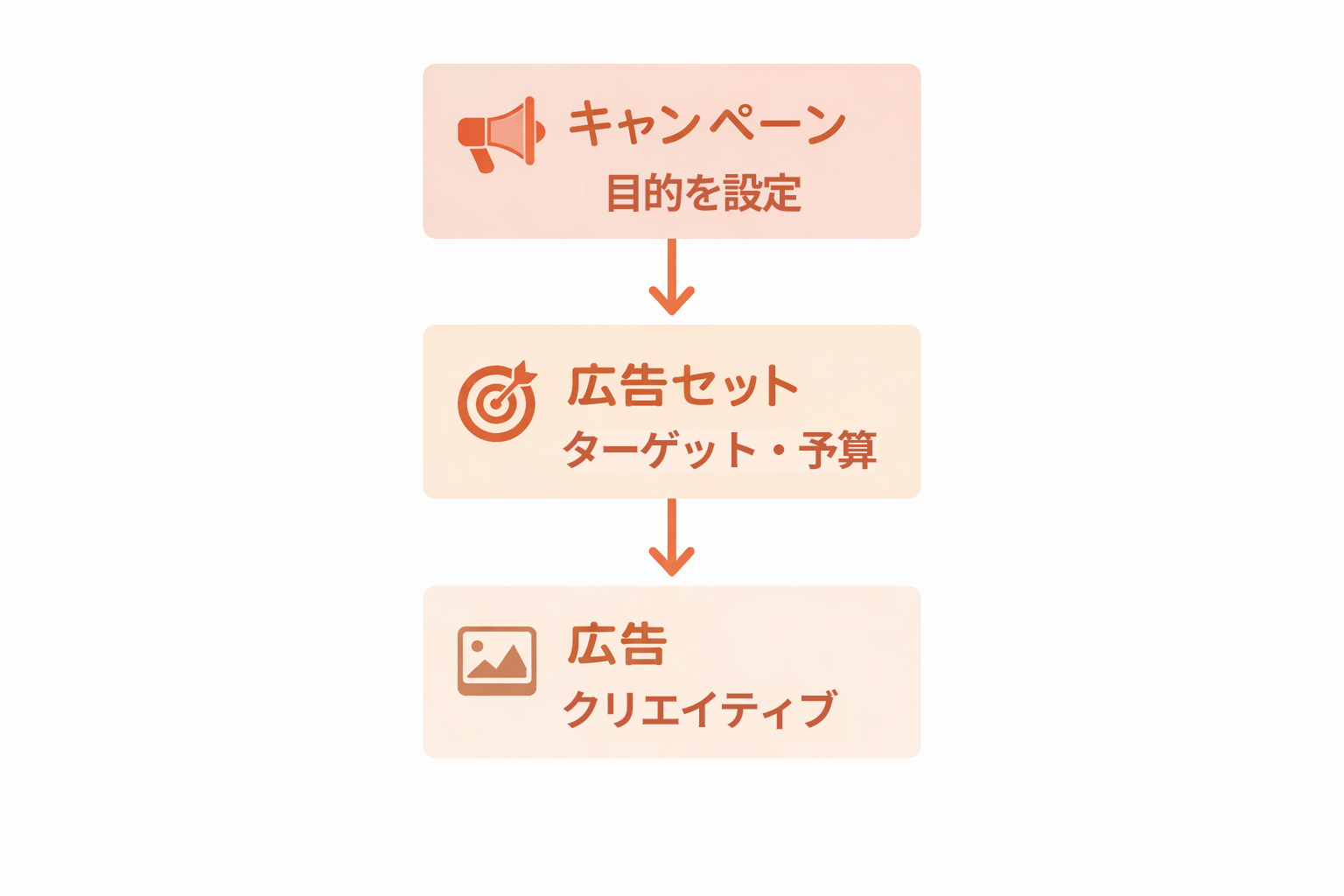 キャンペーン→広告セット→広告の親子関係を示す階層図