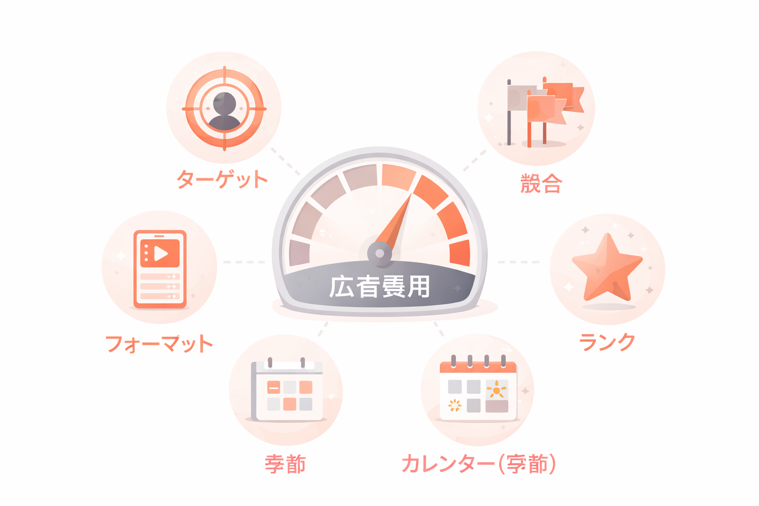 費用を左右する5つの要因のイラスト