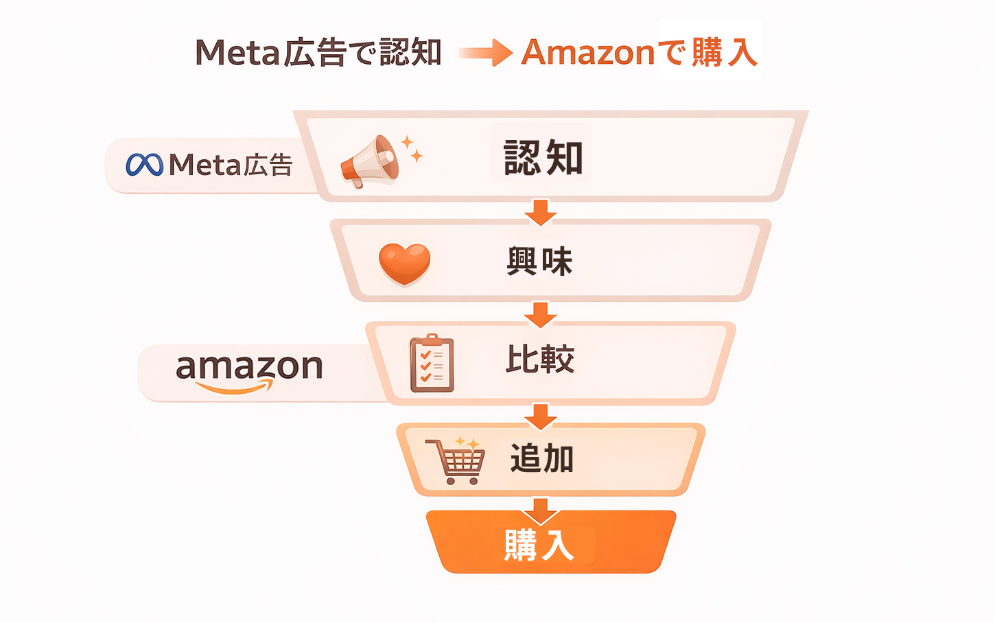 購買ファネル図：Meta広告で認知・興味喚起→Amazonで比較・購入