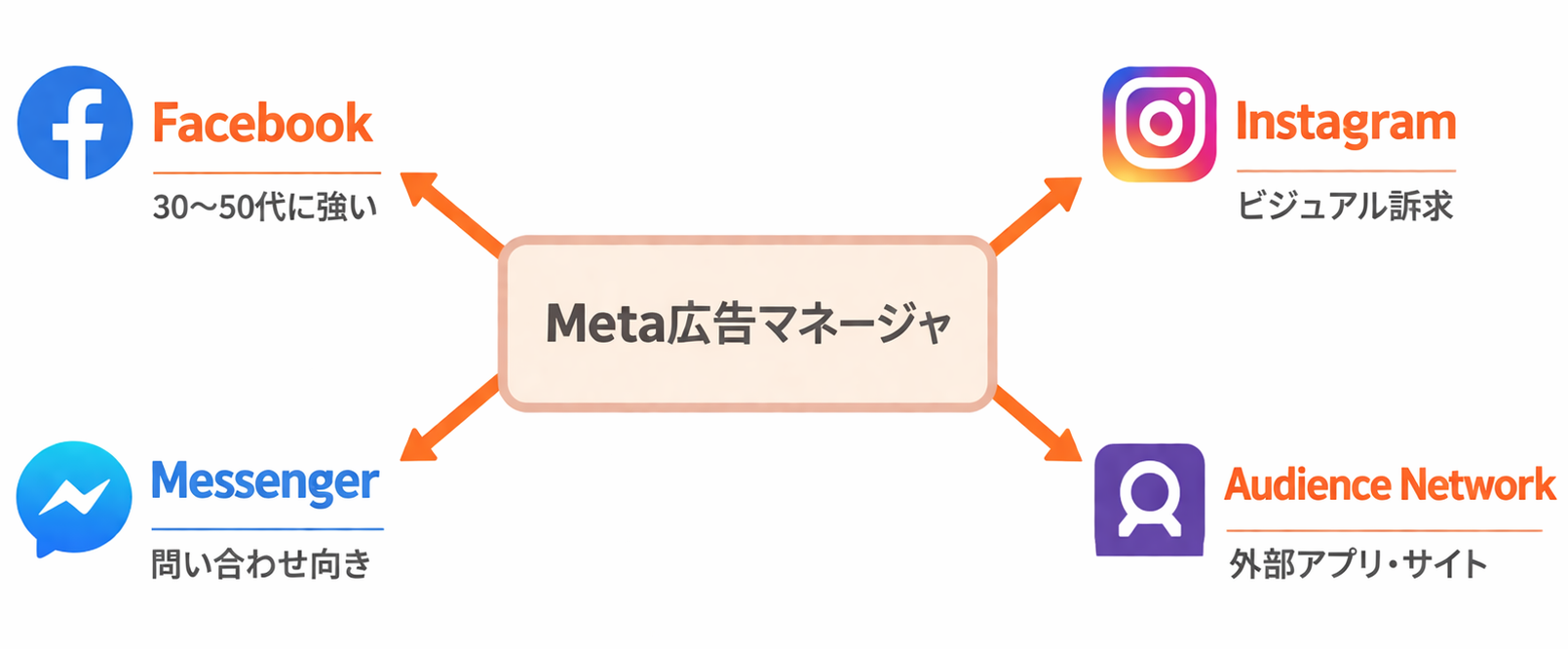 Meta広告マネージャからFacebook・Instagram・Messenger・Audience Networkへの図解