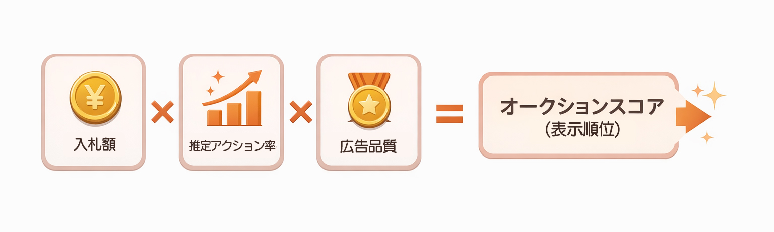 Meta広告オークションスコアの仕組み：入札額×推定アクション率×広告品質