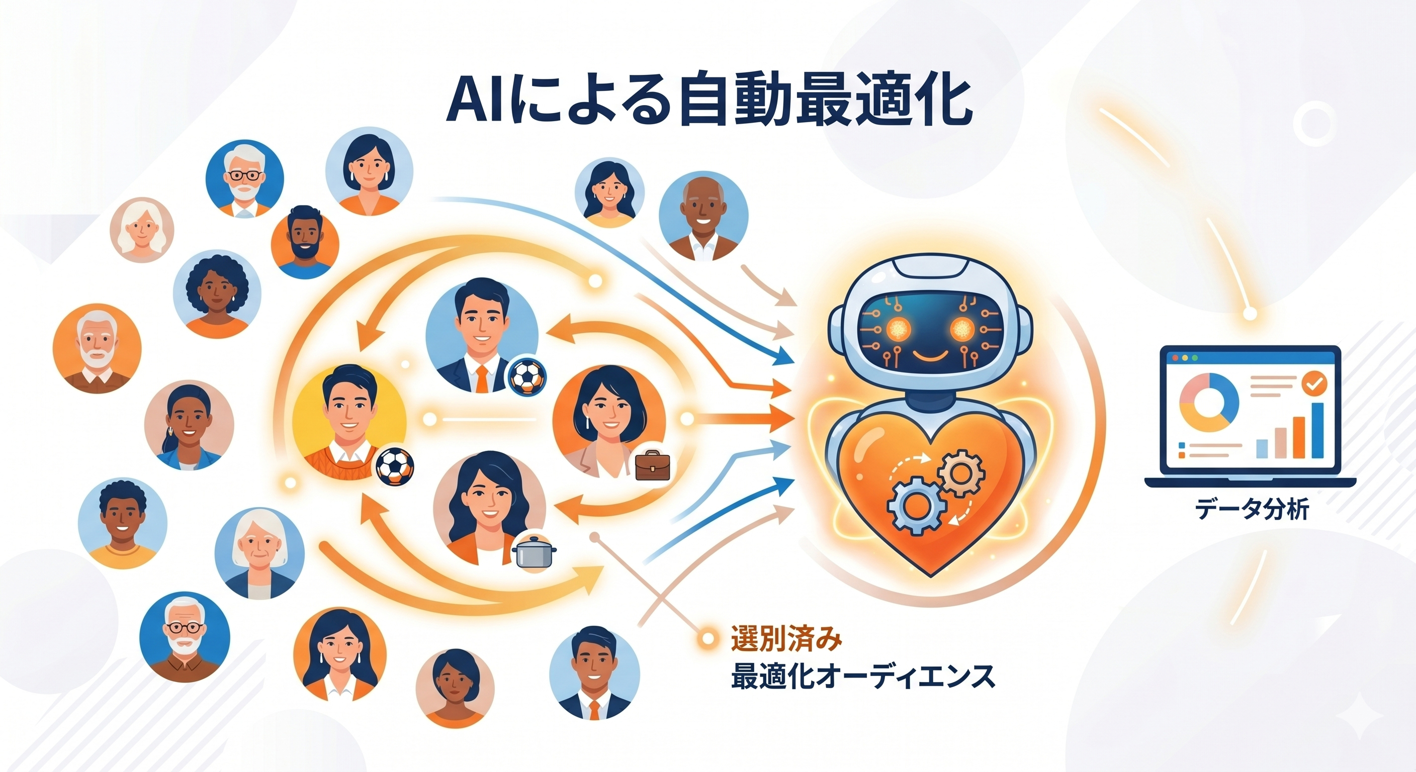 Advantage+オーディエンスのAI自動最適化のイメージ図