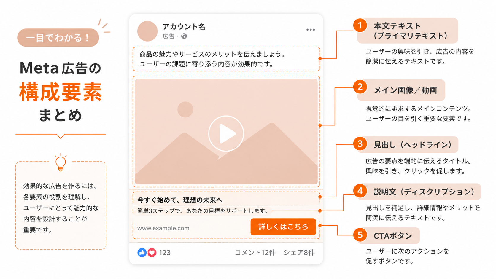 Meta広告クリエイティブの構成要素(ビジュアル・本文・見出し・説明文・CTAボタン)の説明図