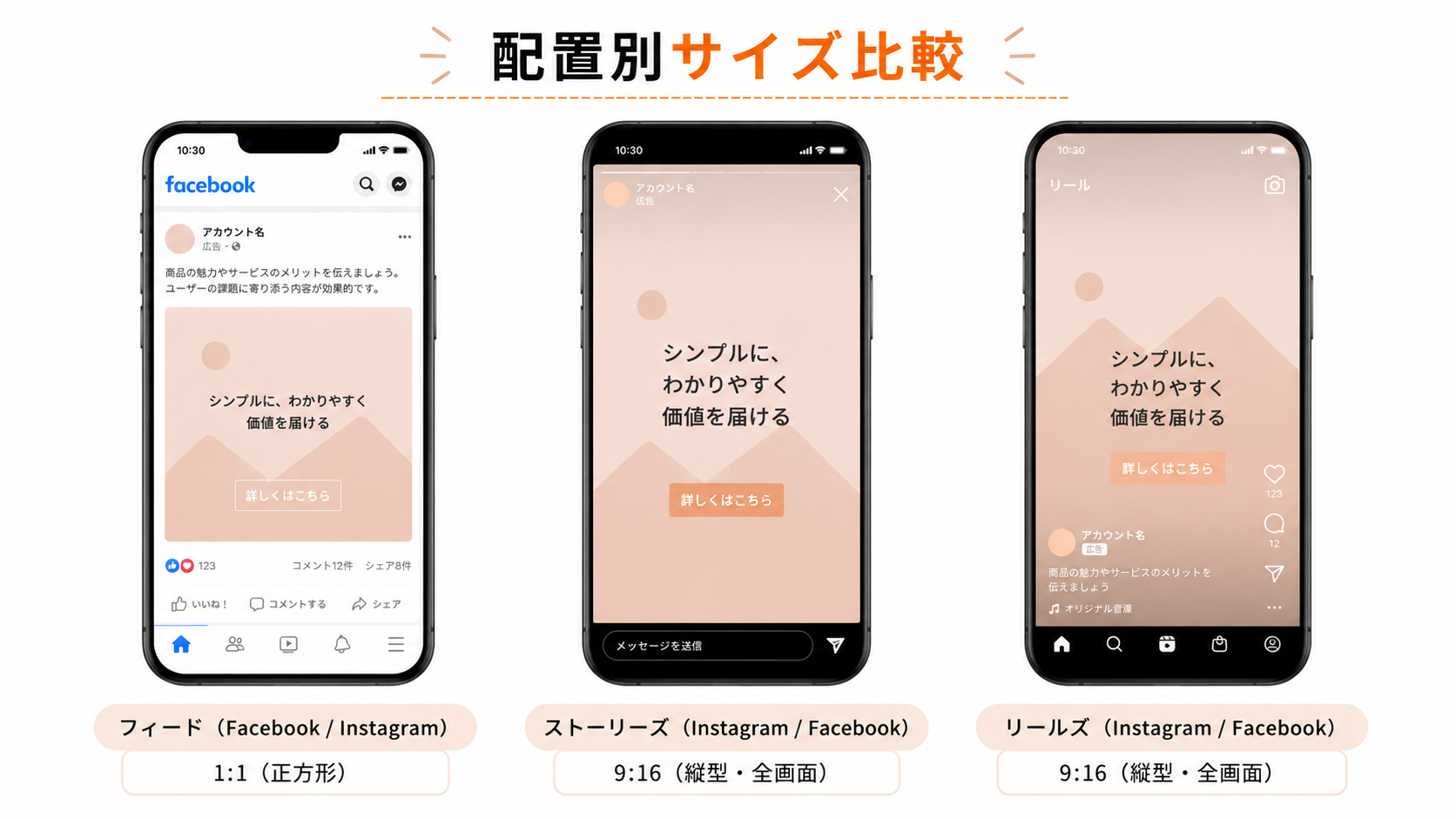 Meta広告の各配置(フィード・ストーリーズ・リールズ)とアスペクト比の対応イメージ図