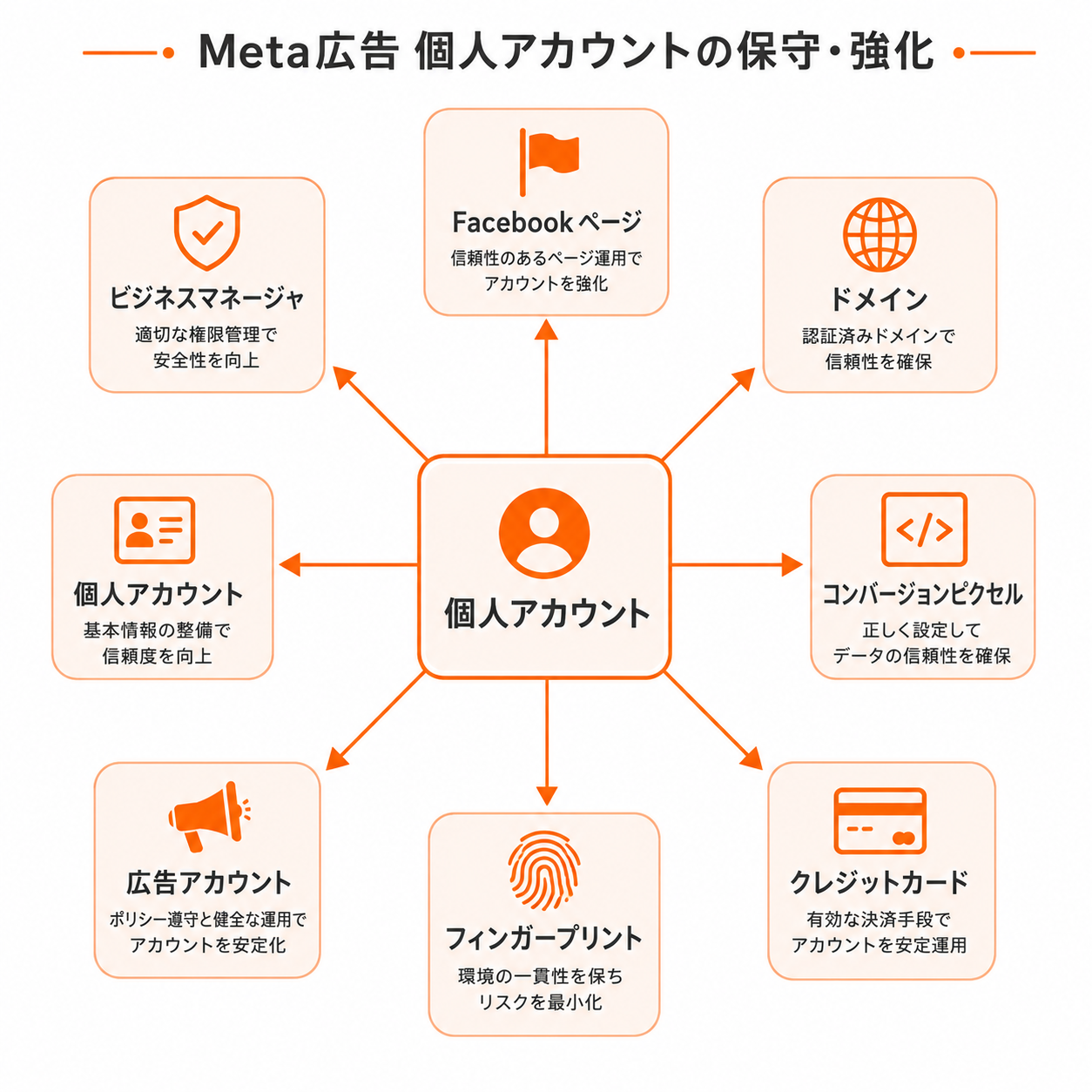 Meta広告 個人アカウントの保守・強化