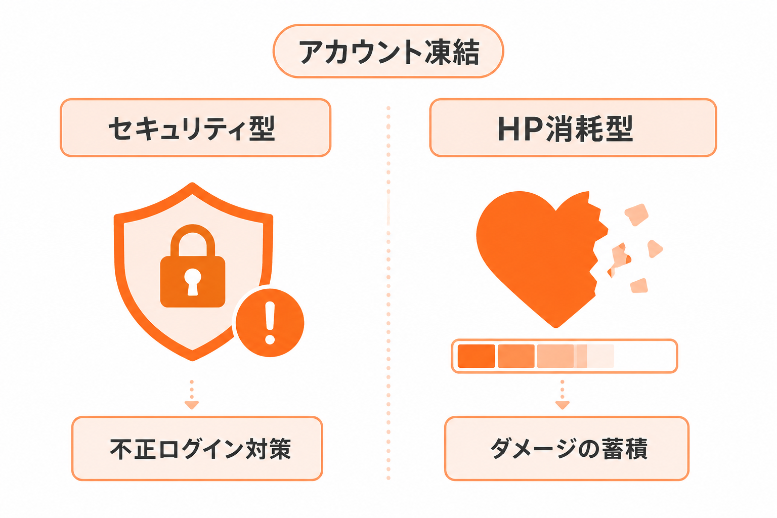 個人アカウント凍結の2つのパターン