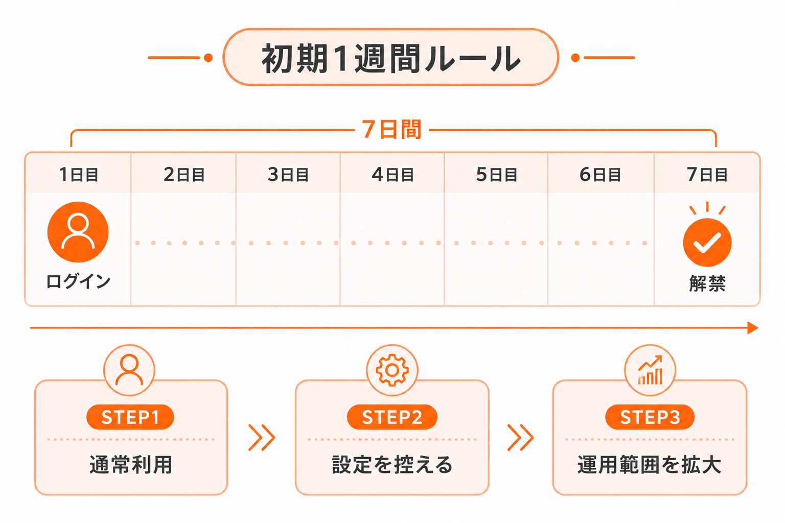 新規ログイン後の初期1週間ルール