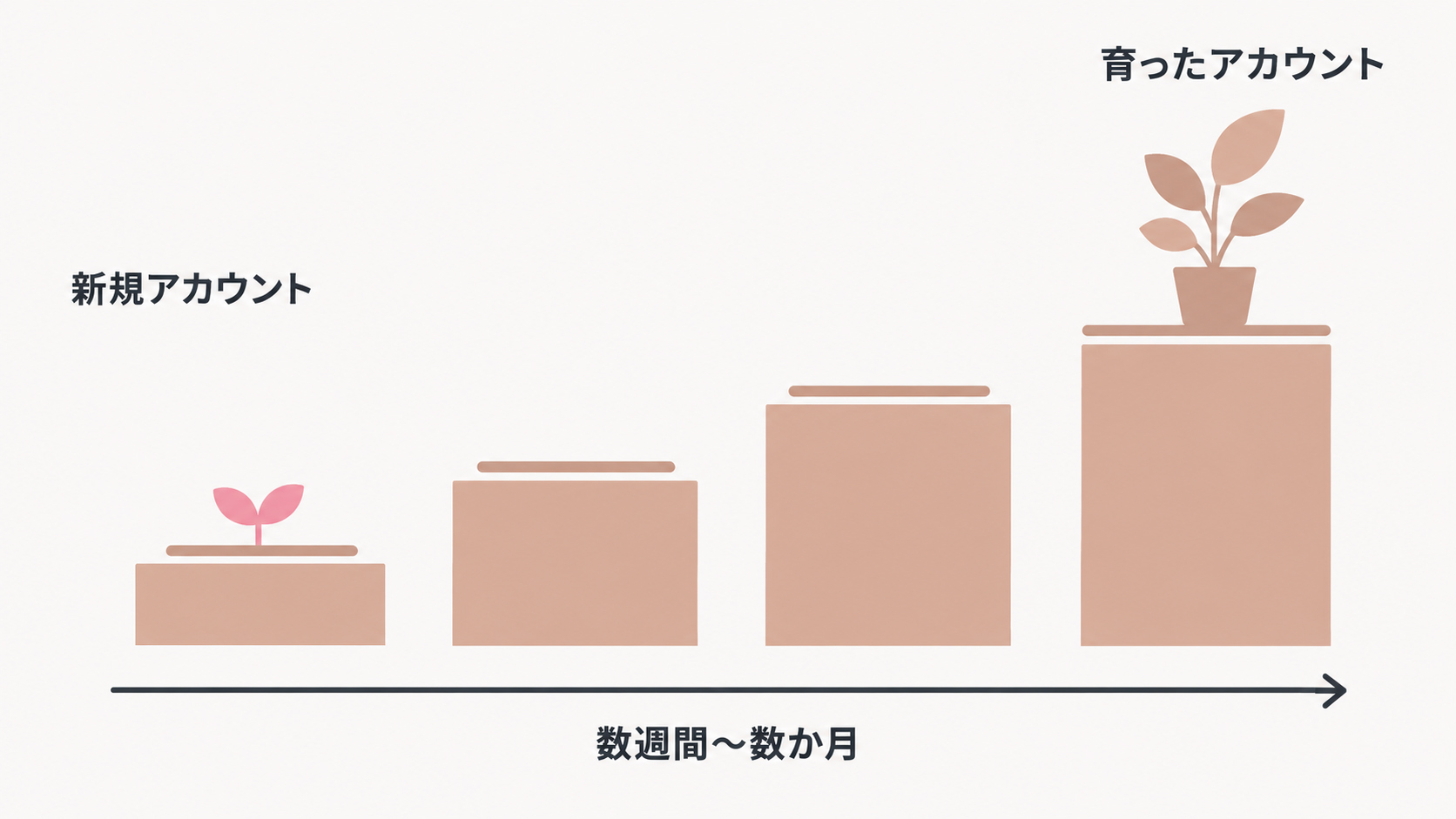 広告アカウントを育てるには時間がかかることを示す図